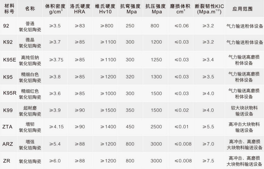 必发365特瓷种种陶瓷质料性能表