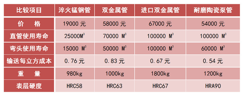 必发365耐磨陶瓷泵管和锰钢管、合金管的比照