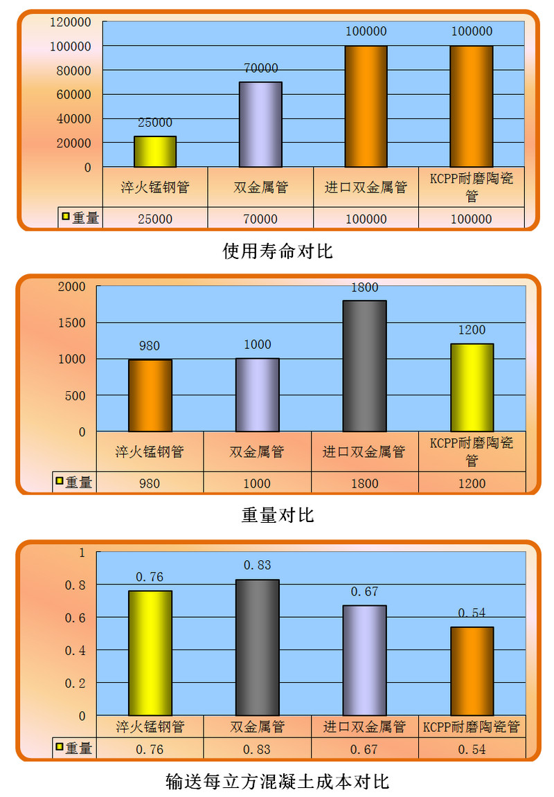 必发365耐磨陶瓷泵管和锰钢管、合金管的比照